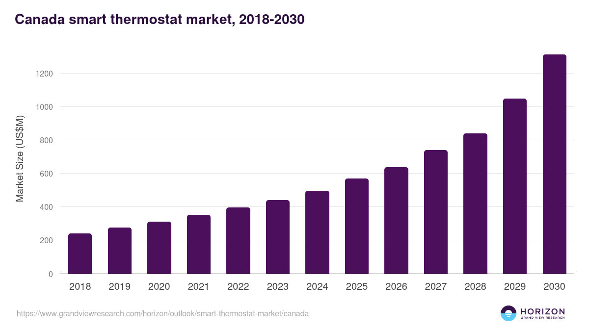 Canada smart thermostat market, 2018-2030 (US$M)