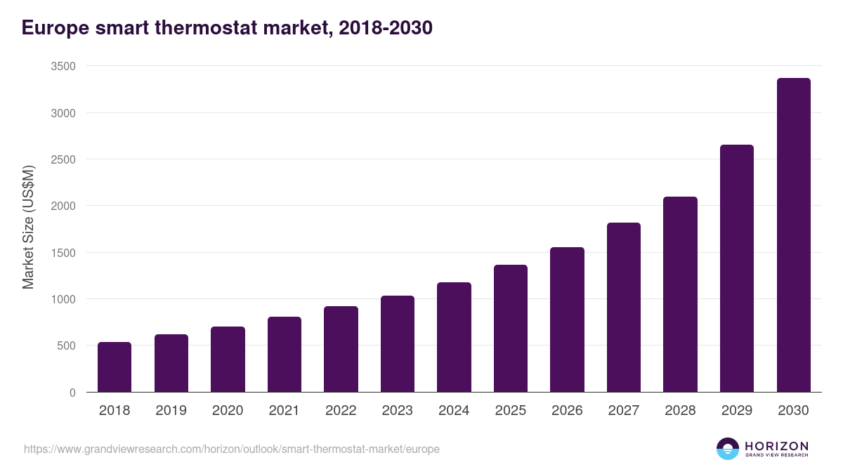 Europe smart thermostat market, 2018-2030 (US$M)