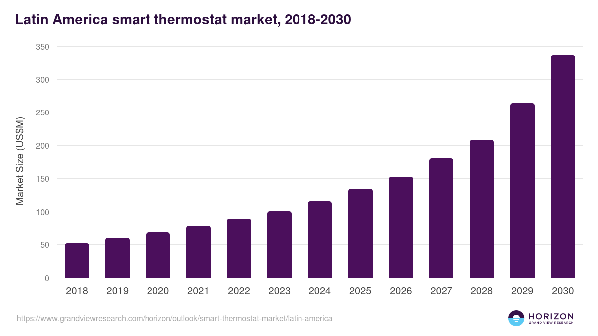 Latin America smart thermostat market, 2018-2030 (US$M)