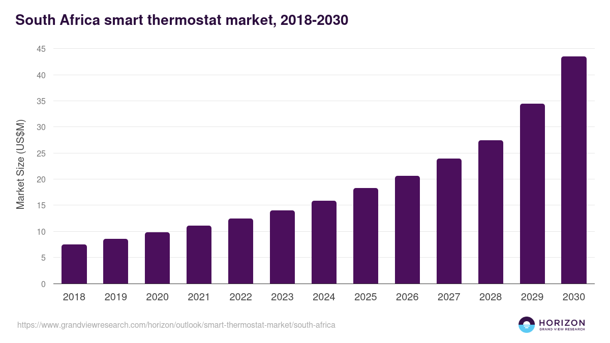 South Africa smart thermostat market, 2018-2030 (US$M)