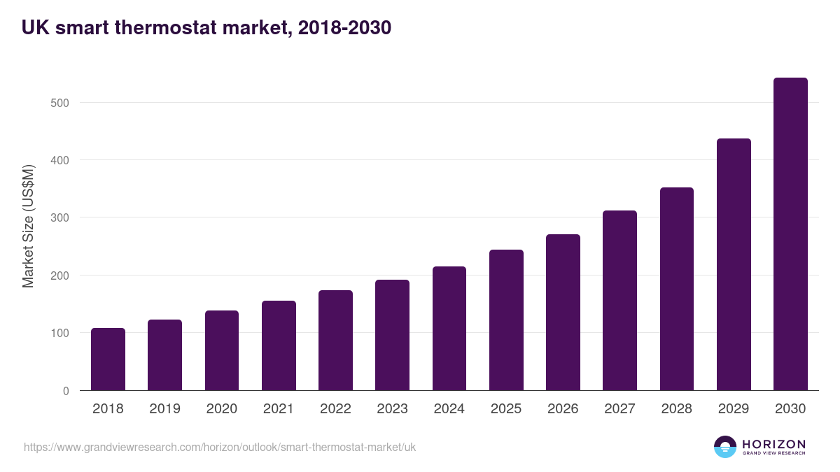 UK smart thermostat market, 2018-2030 (US$M)