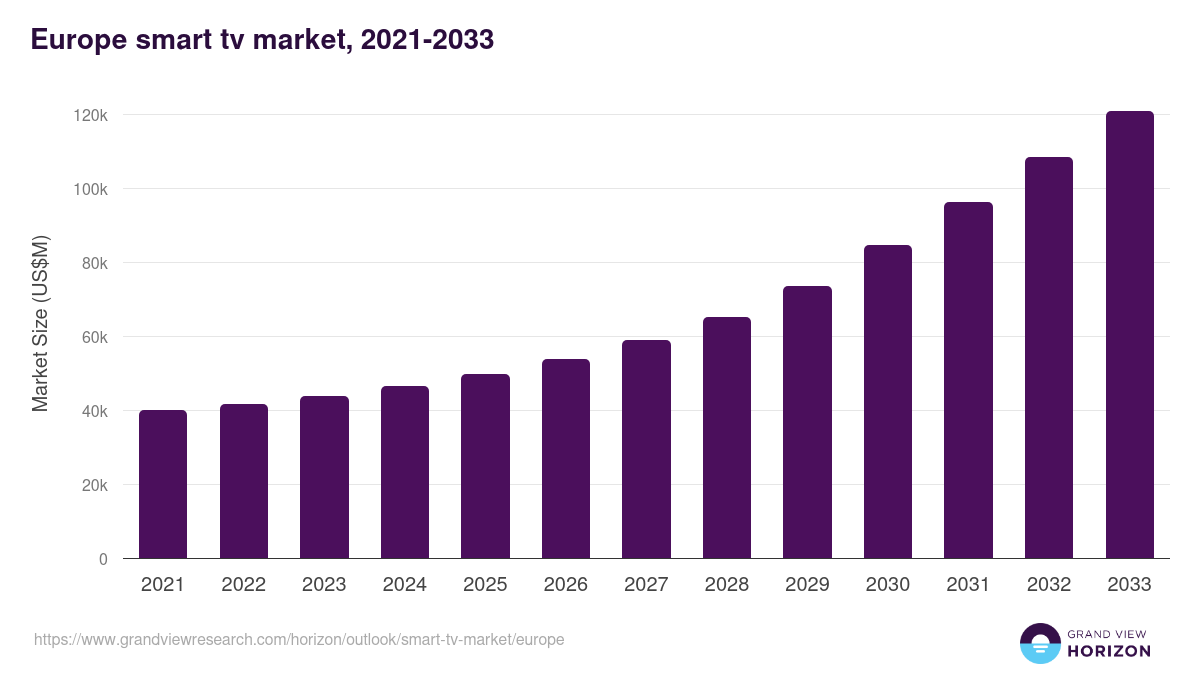 Europe smart tv market, 2021-2033 (US$M)