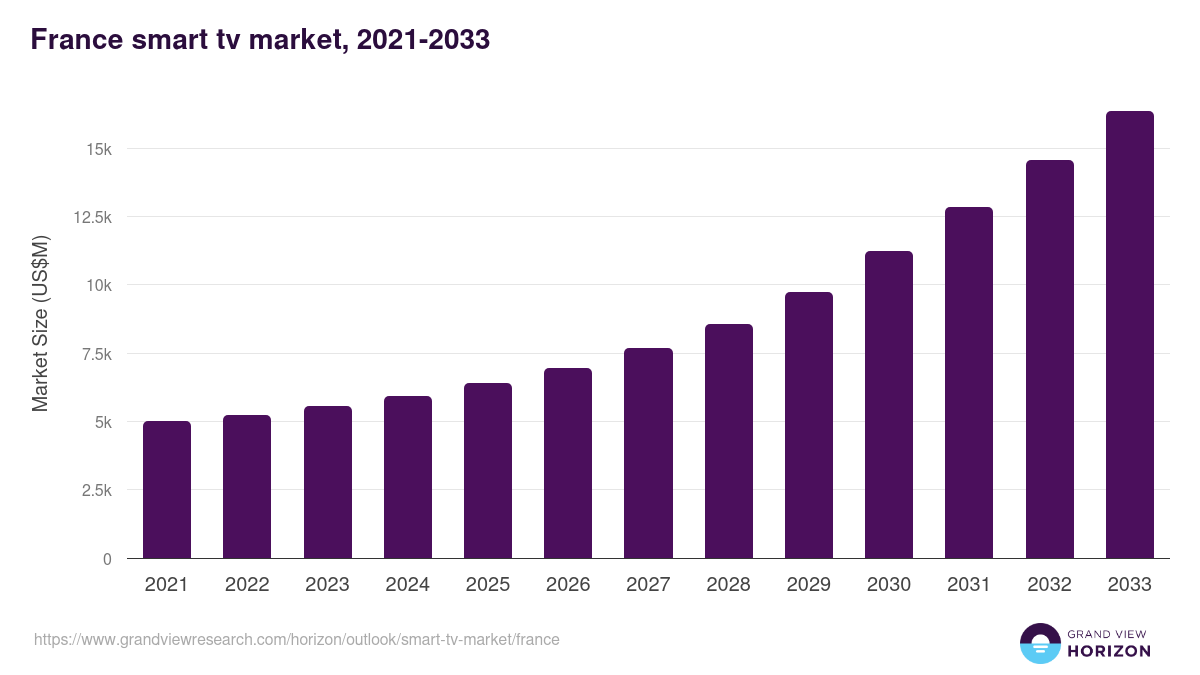 France smart tv market, 2021-2033 (US$M)