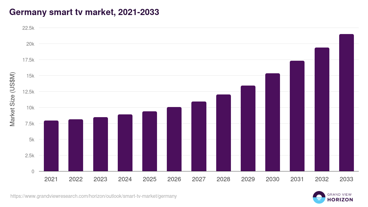 Germany smart tv market, 2021-2033 (US$M)