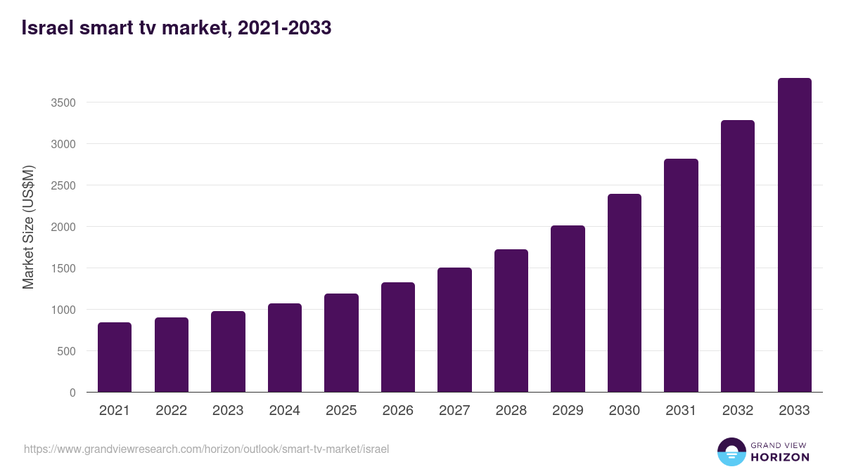 Israel smart tv market, 2021-2033 (US$M)