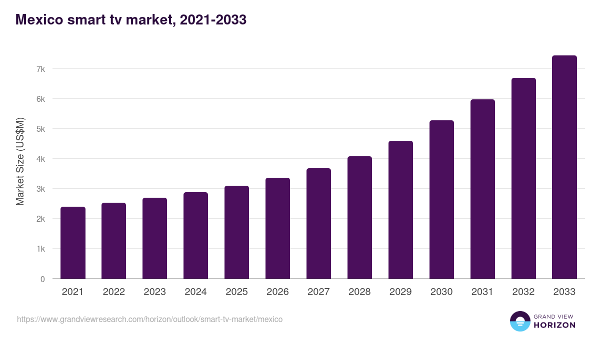 Mexico smart tv market, 2021-2033 (US$M)