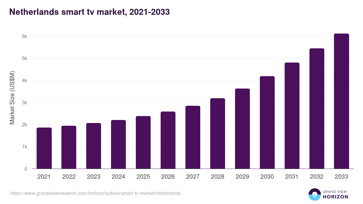 Netherlands smart tv market, 2021-2033 (US$M)