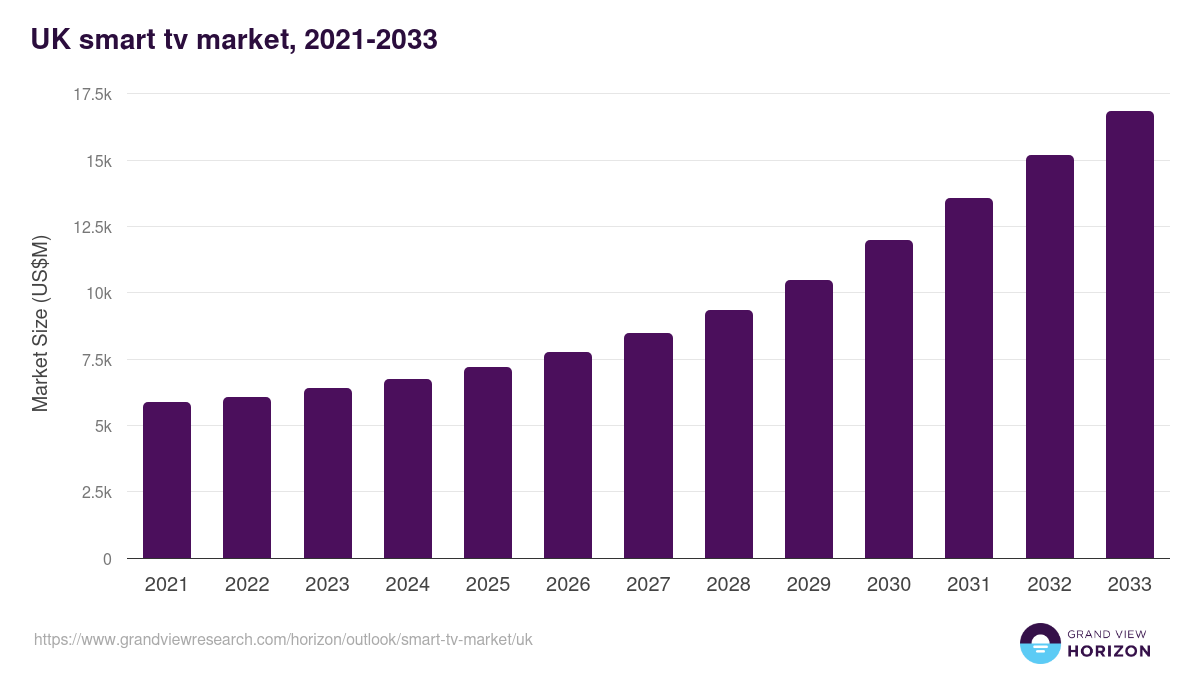 UK smart tv market, 2021-2033 (US$M)