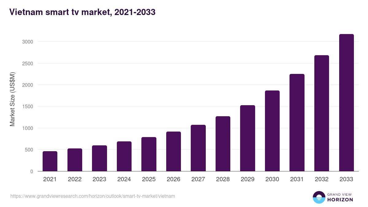 Vietnam smart tv market, 2021-2033 (US$M)