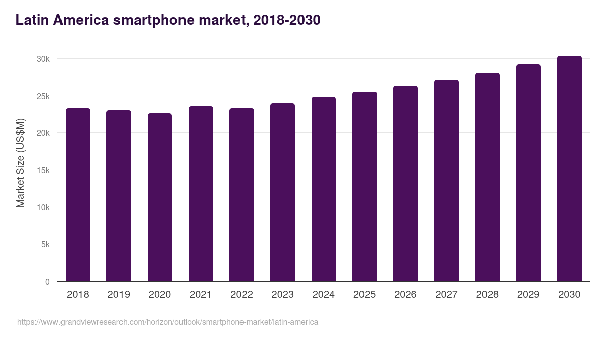 Latin America smartphone market, 2018-2030 (US$M)