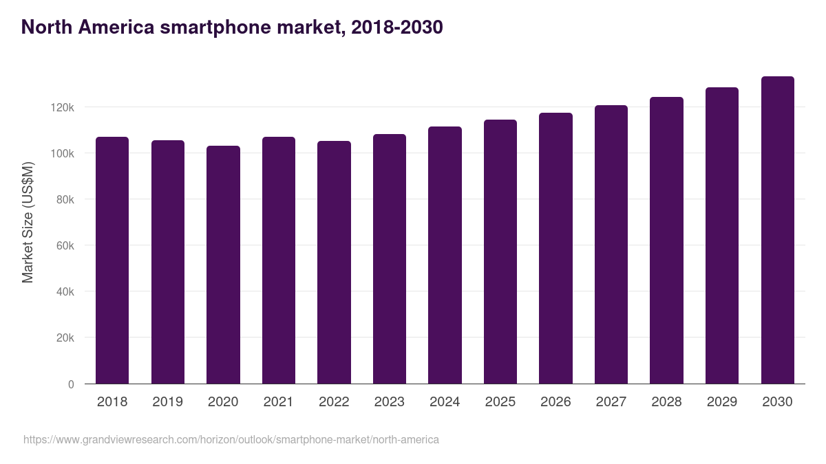 North America smartphone market, 2018-2030 (US$M)