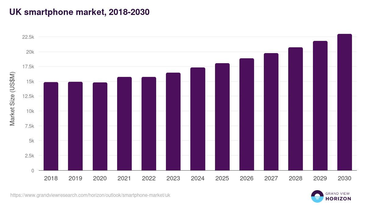 UK smartphone market, 2018-2030 (US$M)