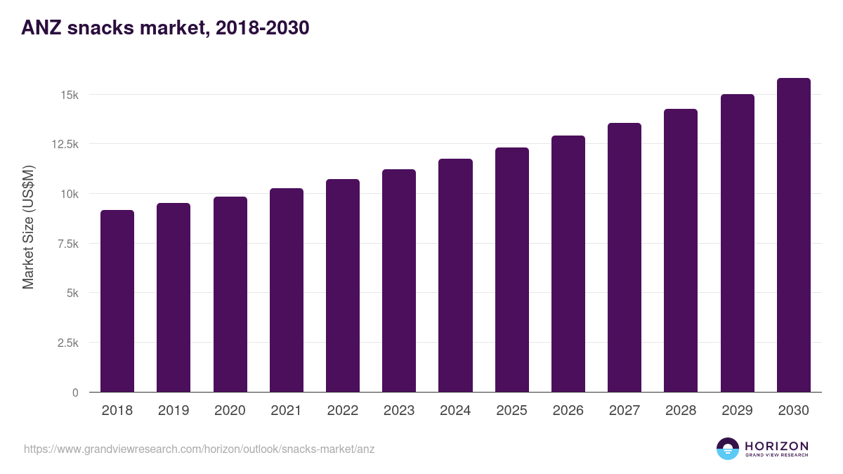 ANZ snacks market, 2018-2030 (US$M)