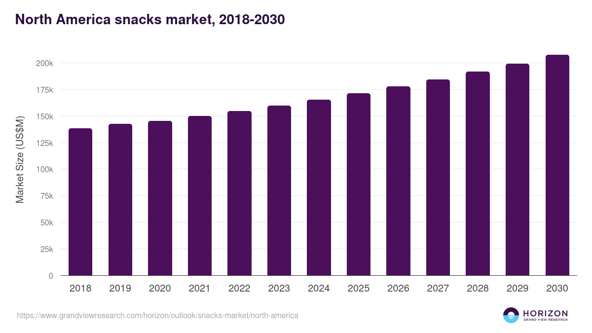 North America snacks market, 2018-2030 (US$M)