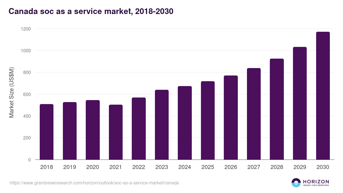 Canada soc as a service market, 2018-2030 (US$M)