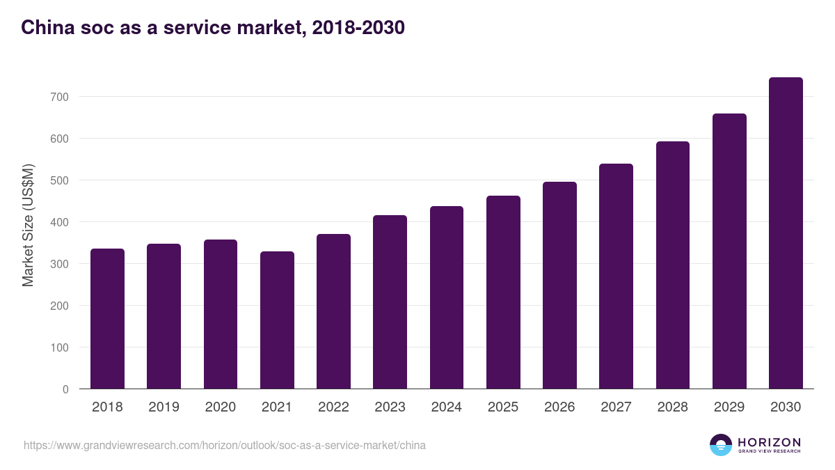 China soc as a service market, 2018-2030 (US$M)
