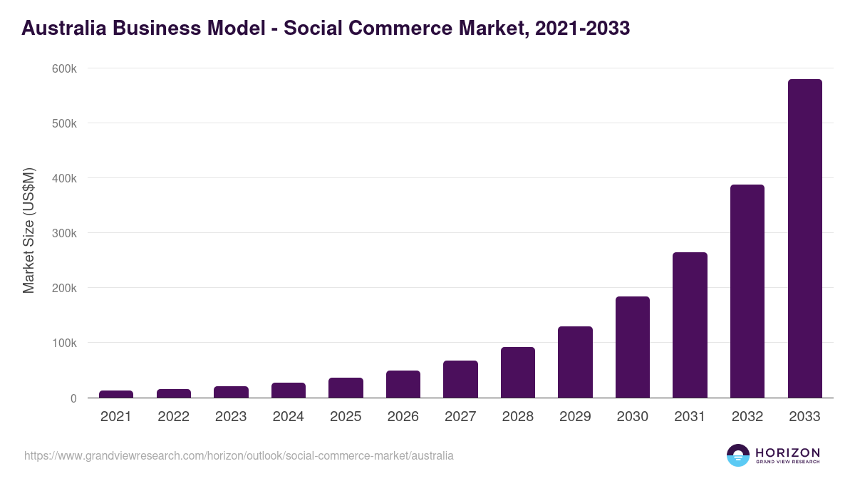 Australia social commerce market, 2021-2033 (US$M)