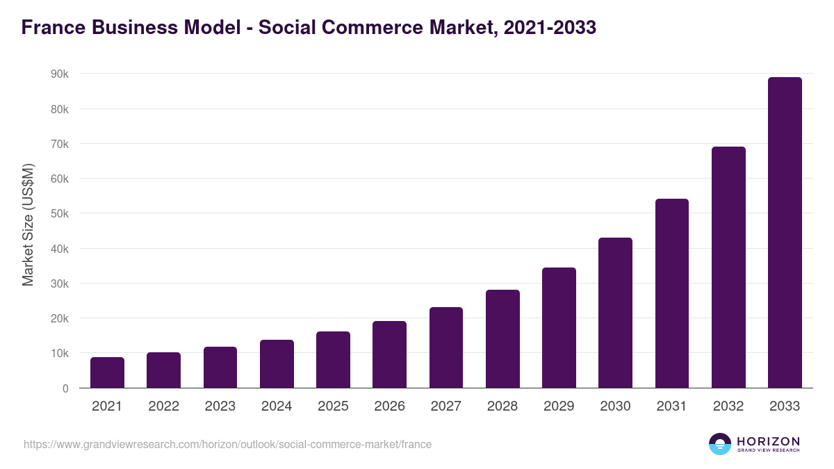France social commerce market, 2021-2033 (US$M)