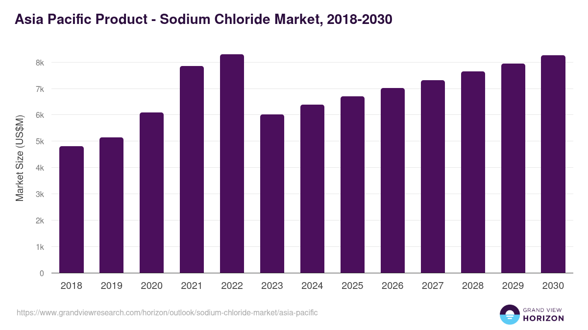 Asia Pacific sodium chloride market, 2018-2030 (US$M)
