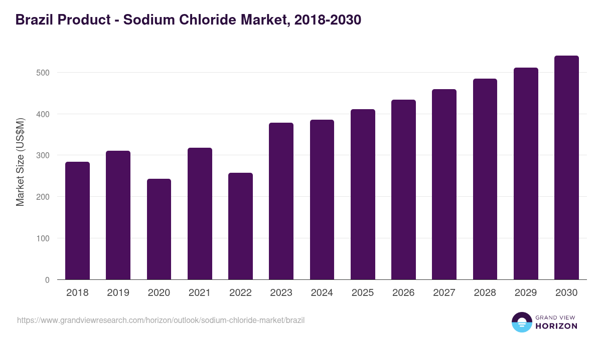 Brazil sodium chloride market, 2018-2030 (US$M)