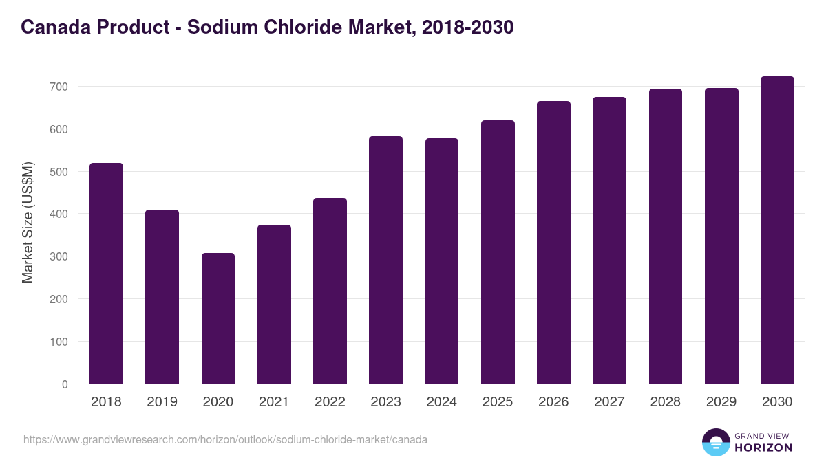 Canada sodium chloride market, 2018-2030 (US$M)