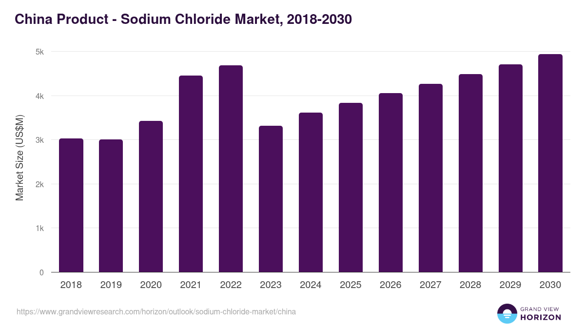 China sodium chloride market, 2018-2030 (US$M)