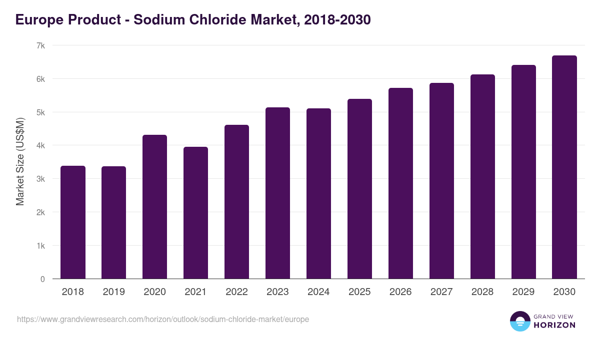 Europe sodium chloride market, 2018-2030 (US$M)
