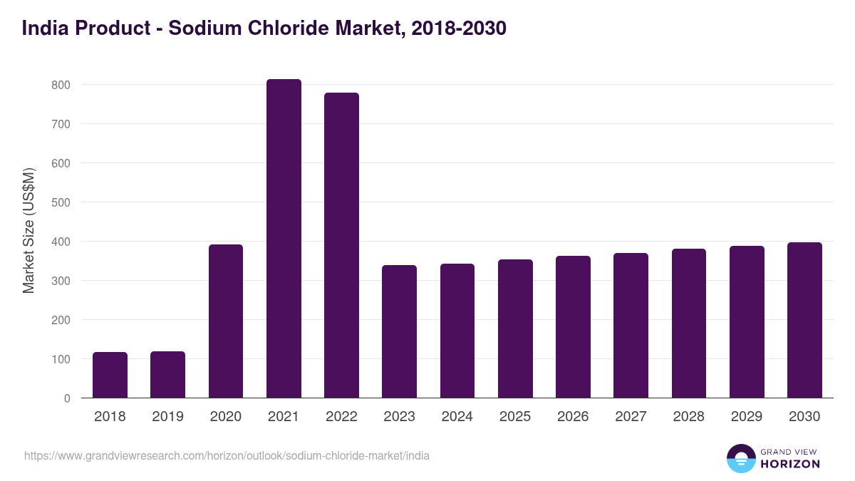India sodium chloride market, 2018-2030 (US$M)