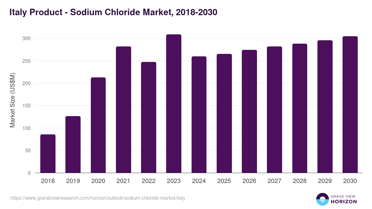 Italy sodium chloride market, 2018-2030 (US$M)