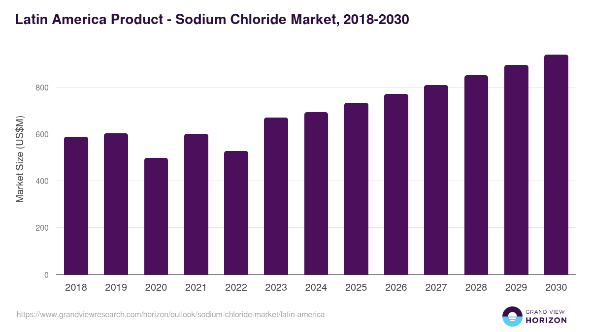 Latin America sodium chloride market, 2018-2030 (US$M)