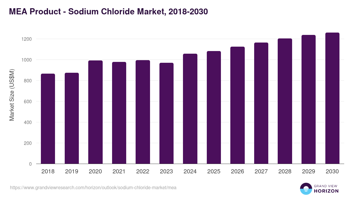 Middle East & Africa sodium chloride market, 2018-2030 (US$M)