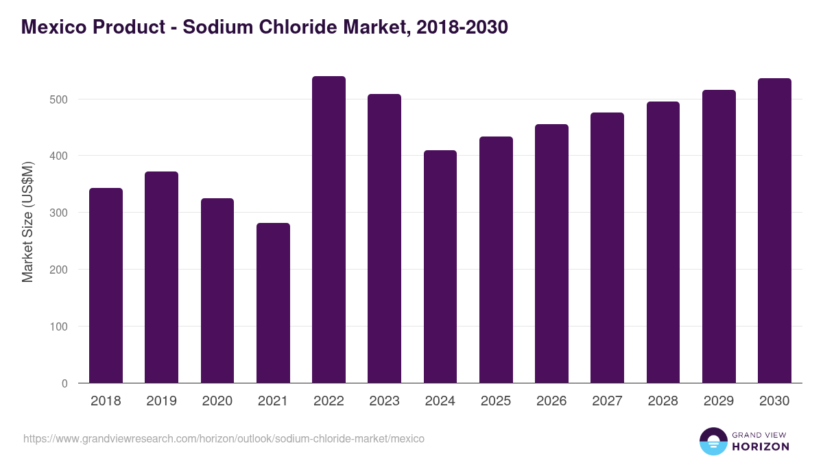Mexico sodium chloride market, 2018-2030 (US$M)