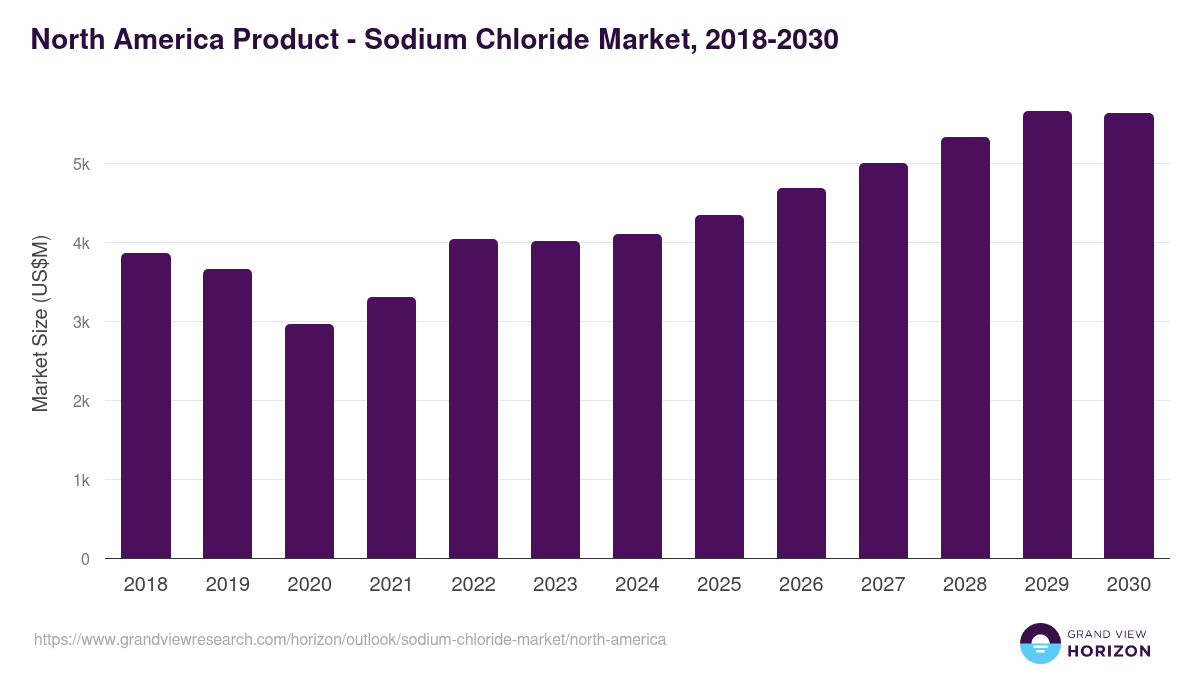 North America sodium chloride market, 2018-2030 (US$M)