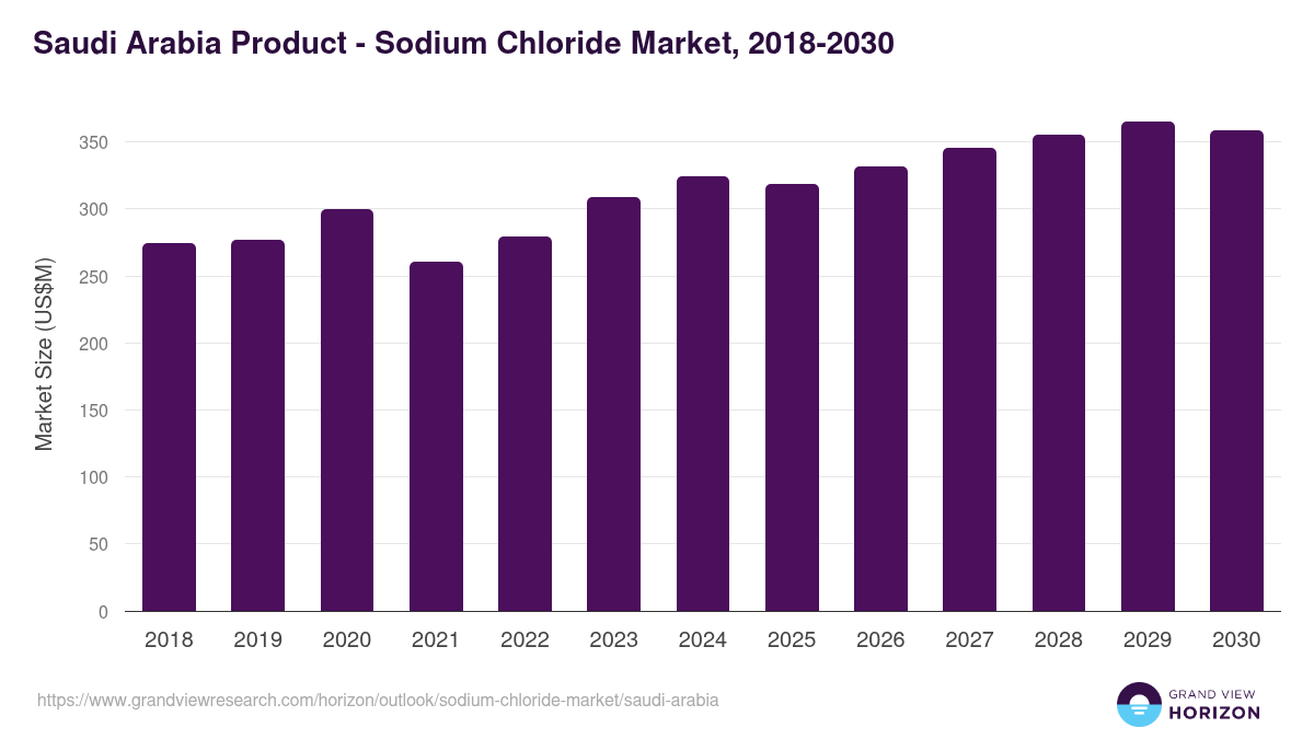 Saudi Arabia sodium chloride market, 2018-2030 (US$M)