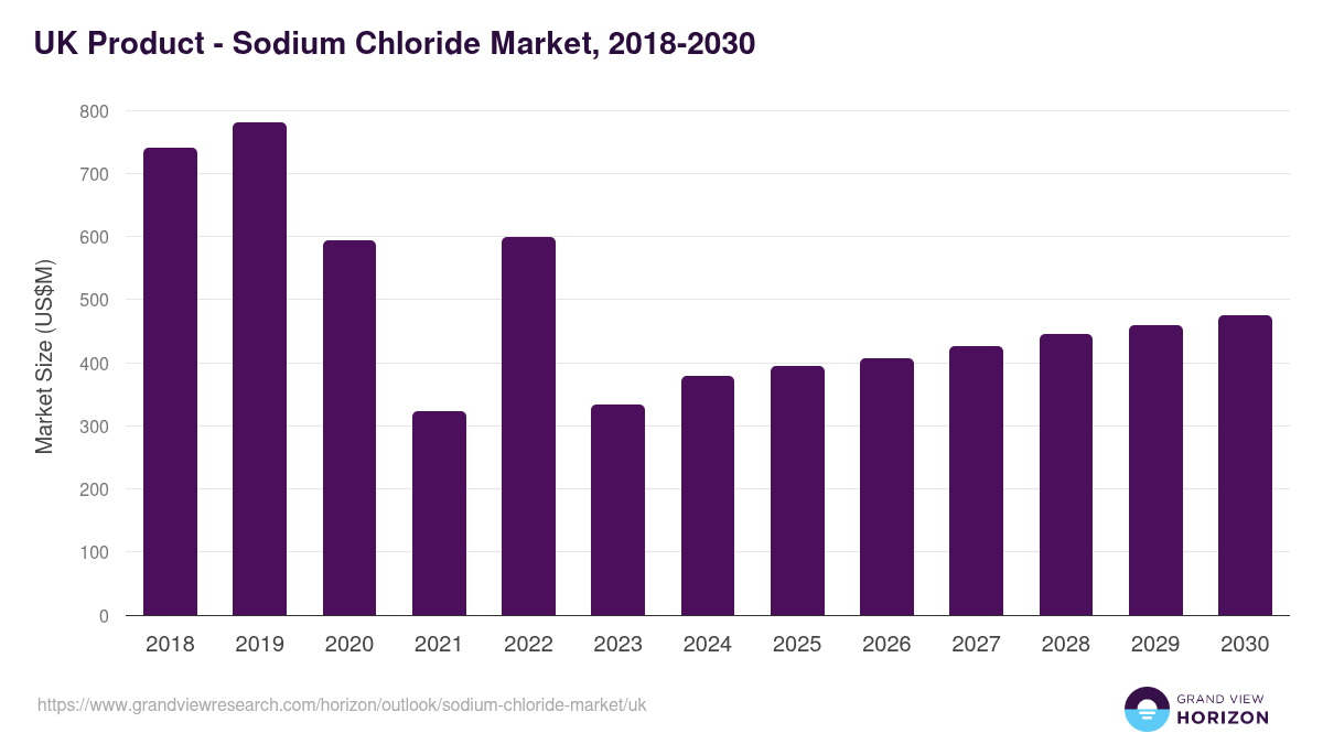 UK sodium chloride market, 2018-2030 (US$M)