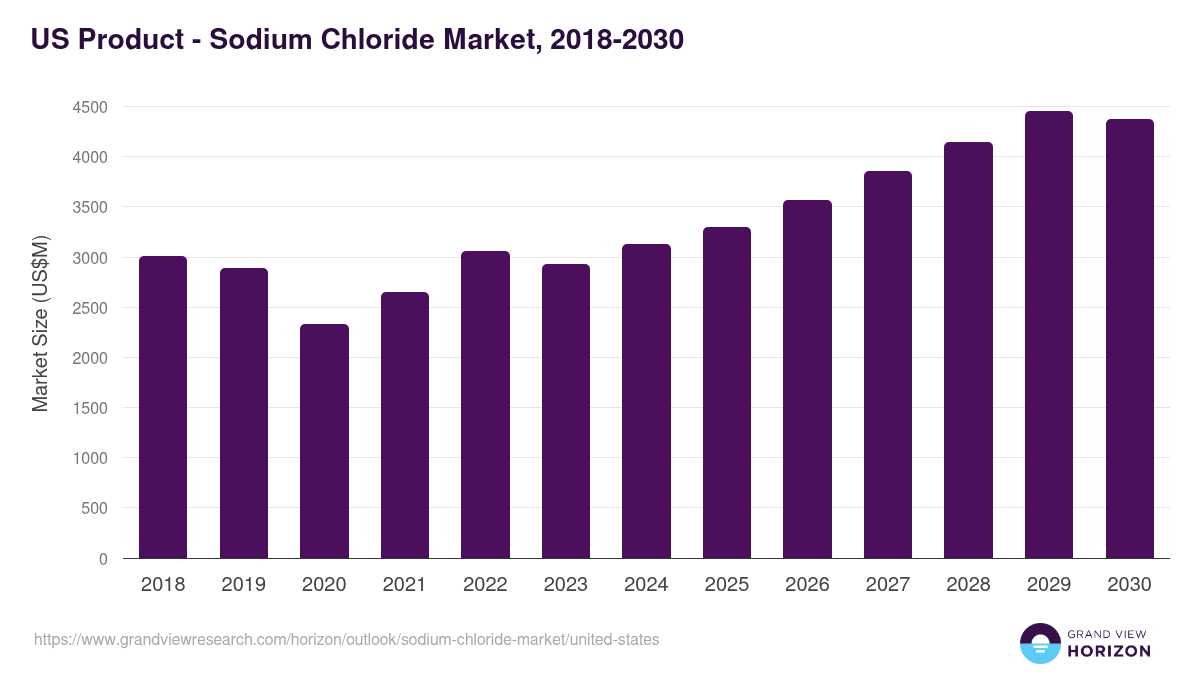 U.S. sodium chloride market, 2018-2030 (US$M)