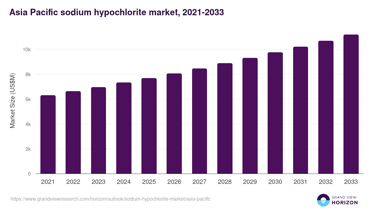 Asia Pacific sodium hypochlorite market, 2021-2033 (US$M)