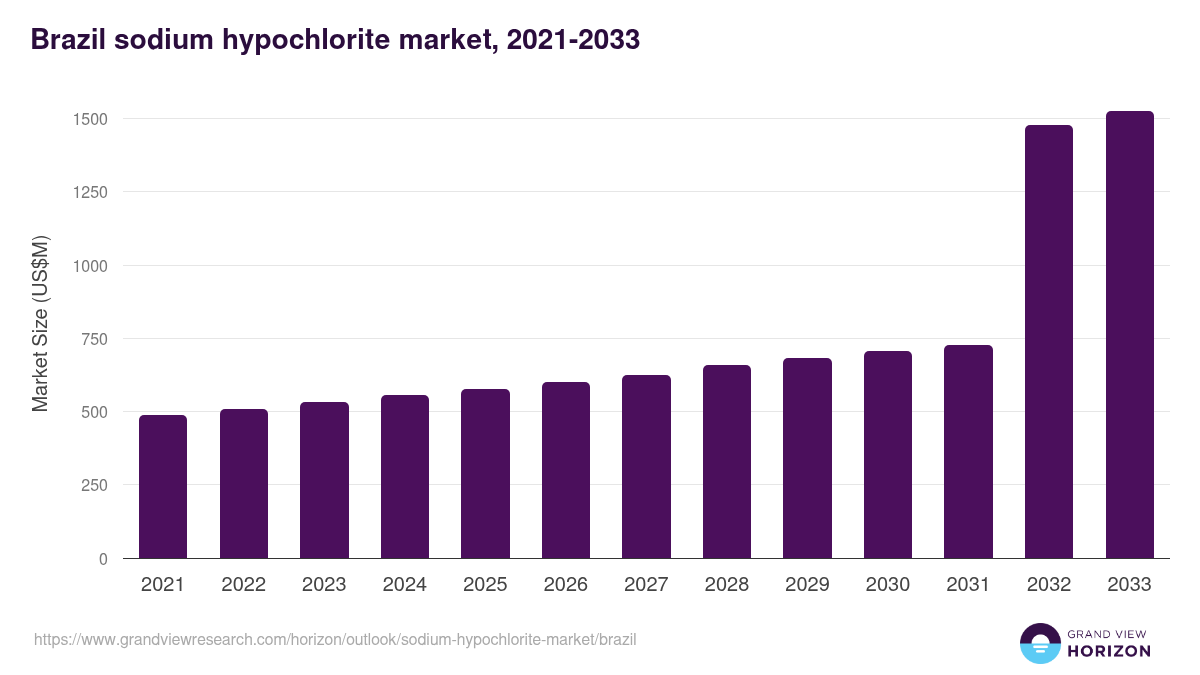 Brazil sodium hypochlorite market, 2021-2033 (US$M)