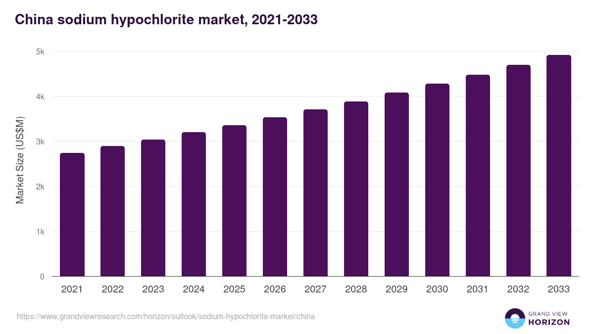 China sodium hypochlorite market, 2021-2033 (US$M)