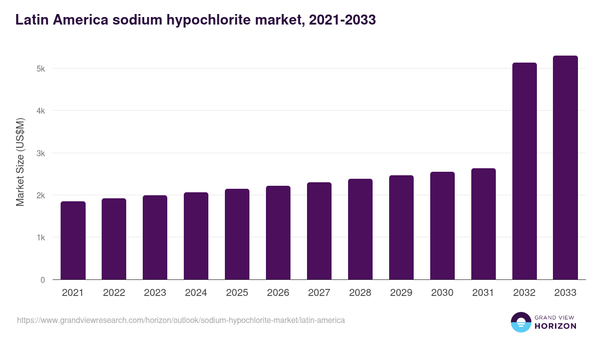 Latin America sodium hypochlorite market, 2021-2033 (US$M)