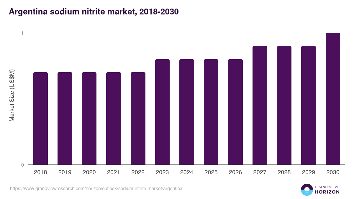 Argentina sodium nitrite market, 2018-2030 (US$M)