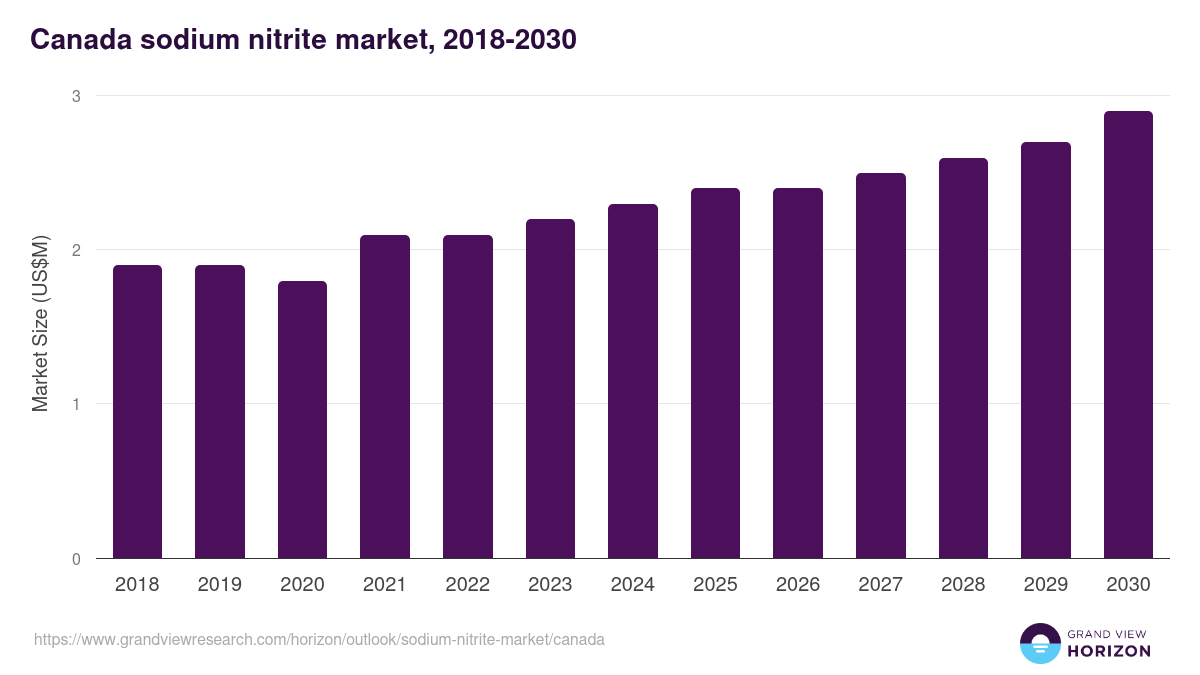 Canada sodium nitrite market, 2018-2030 (US$M)