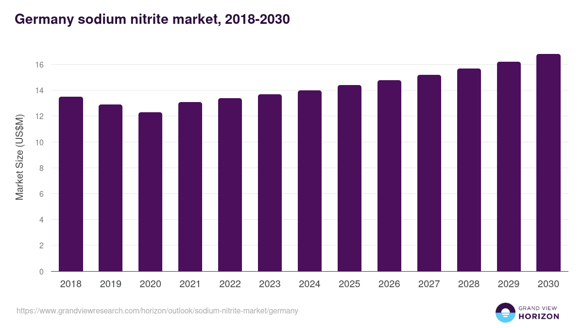 Germany sodium nitrite market, 2018-2030 (US$M)