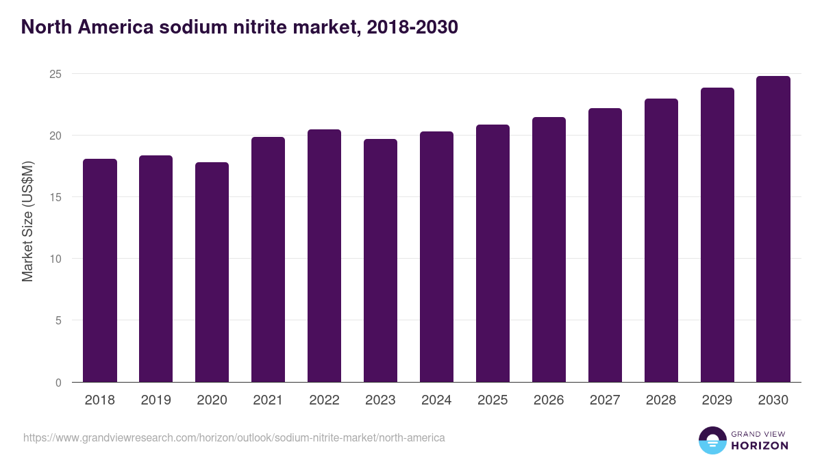 North America sodium nitrite market, 2018-2030 (US$M)