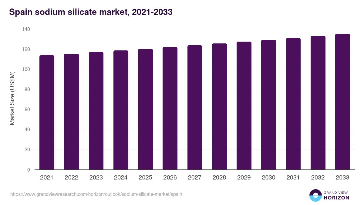 Spain sodium silicate market, 2021-2033 (US$M)