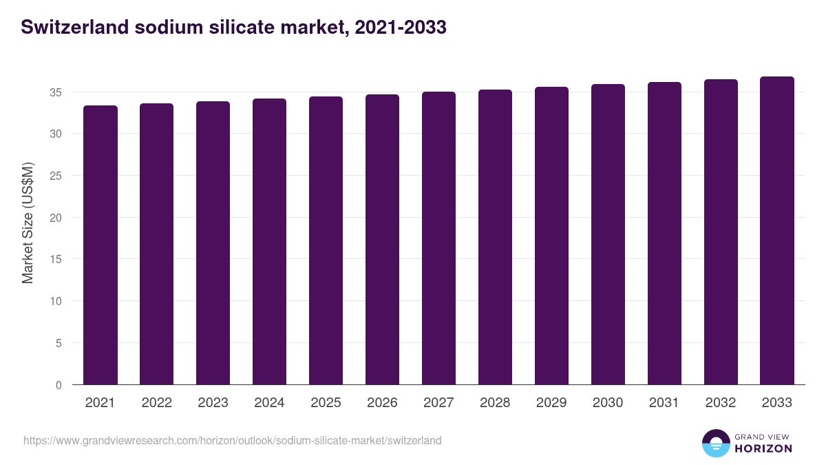 Switzerland sodium silicate market, 2021-2033 (US$M)