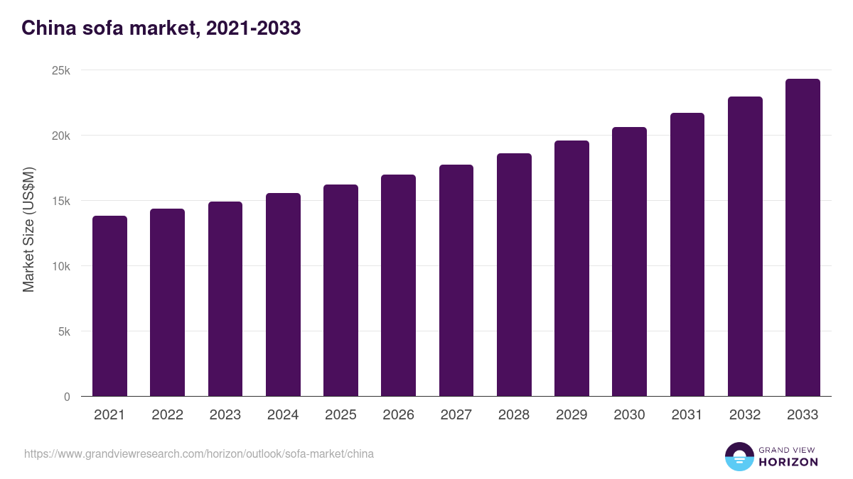 China sofa market, 2021-2033 (US$M)