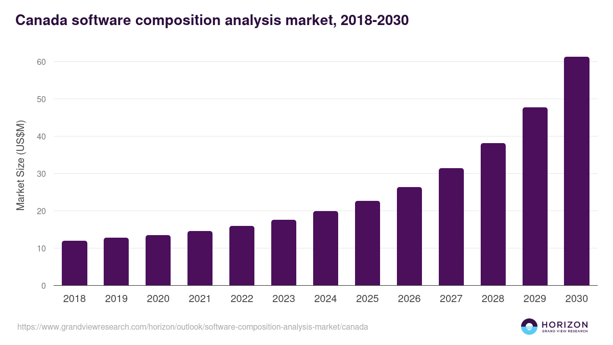 Canada software composition analysis market, 2018-2030 (US$M)