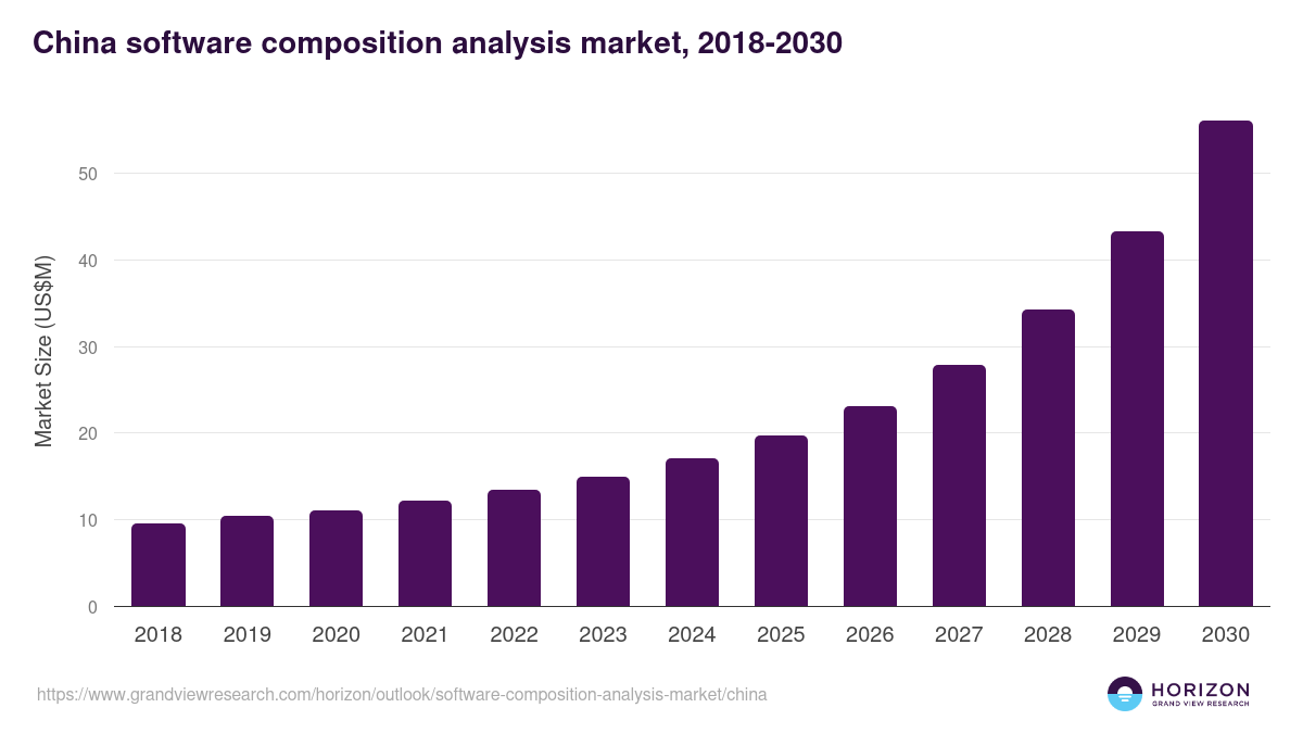 China software composition analysis market, 2018-2030 (US$M)