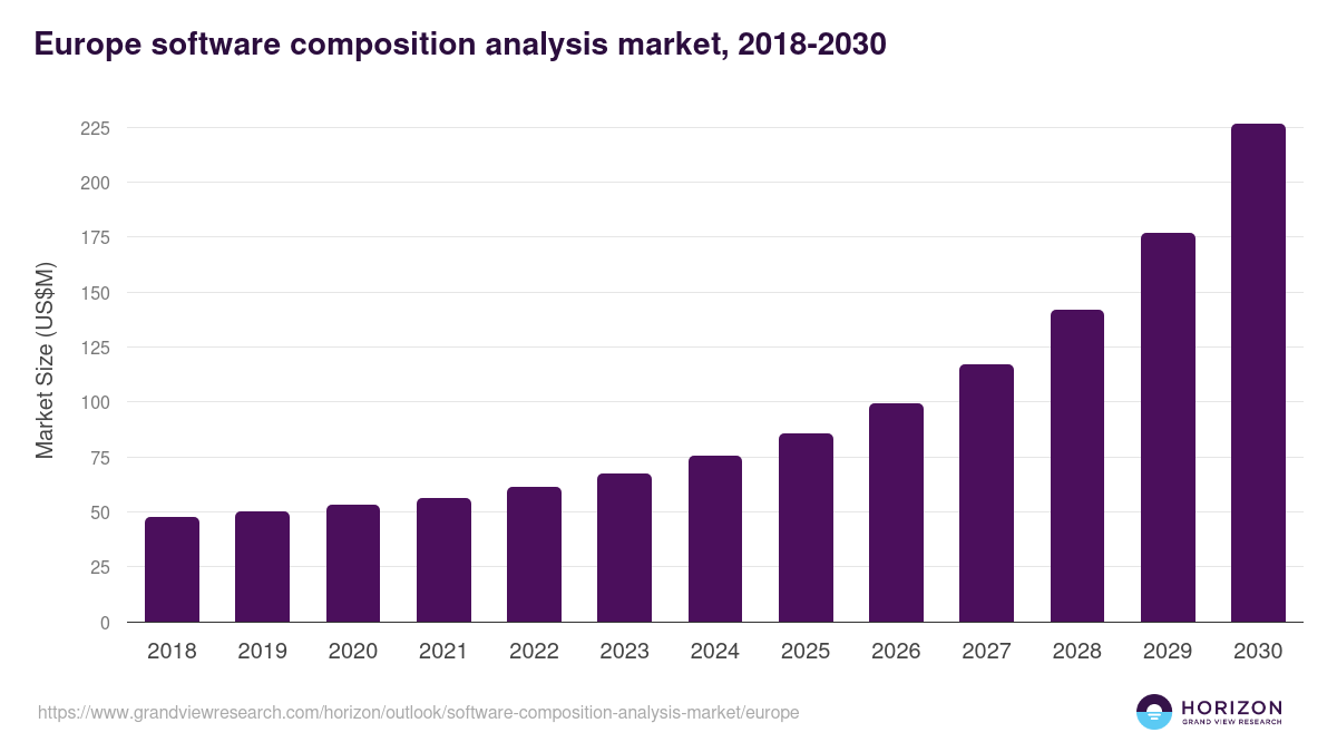 Europe software composition analysis market, 2018-2030 (US$M)